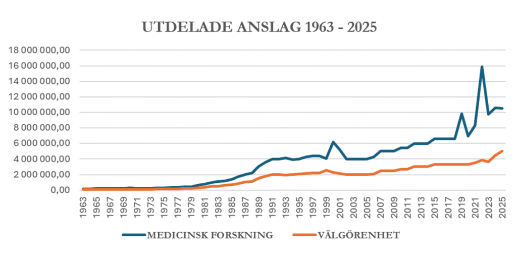 Bild med ett diagram som visar storlek på utdelade anslag 1963 - 2024 uppdelat på medicinsk forskning och välgörenhet.